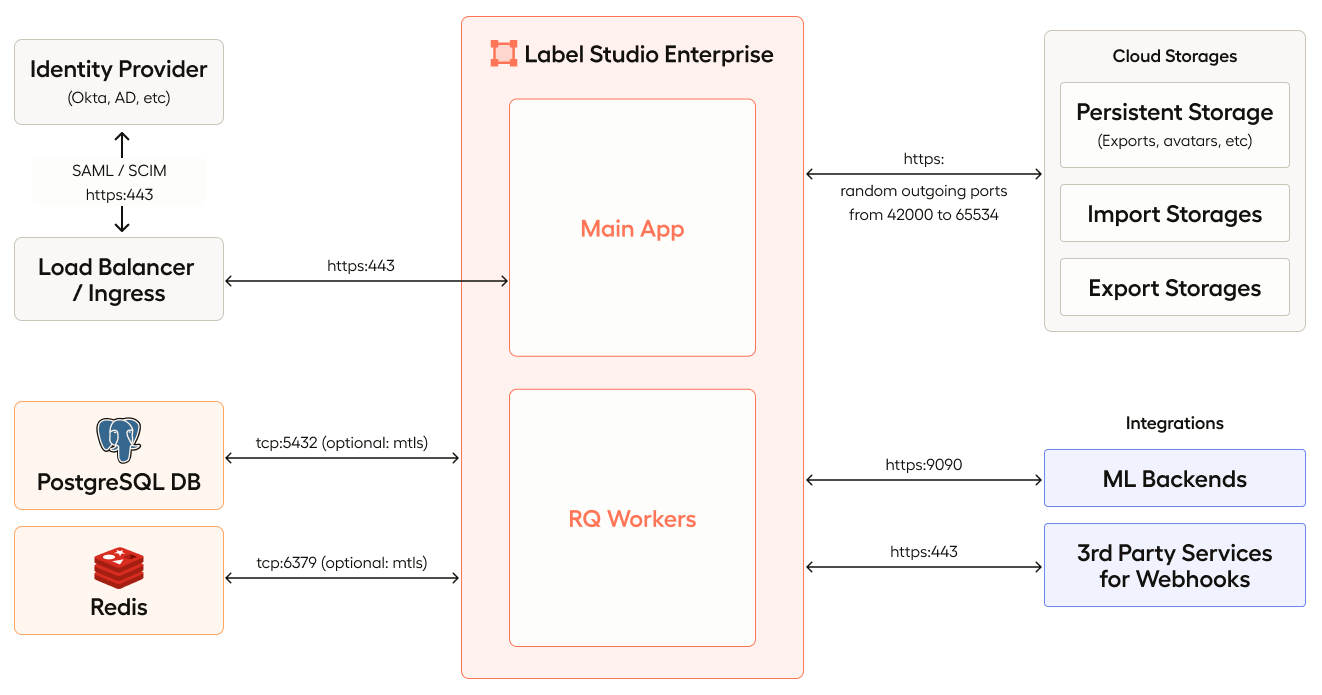 Diagram of what is included in an on-prem Label Studio Enterprise deployment using Kubernetes