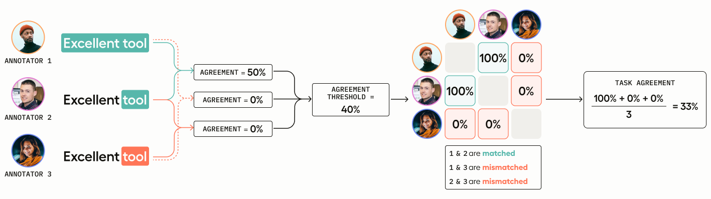 diagram showing example labeling scenario duplicated in surrounding text